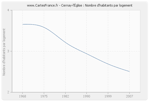 Cernay-l'Église : Nombre d'habitants par logement