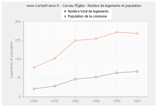 Cernay-l'Église : Nombre de logements et population