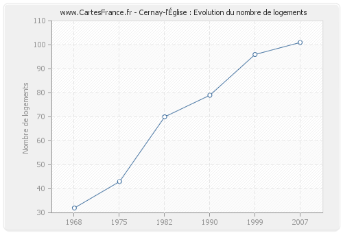 Cernay-l'Église : Evolution du nombre de logements