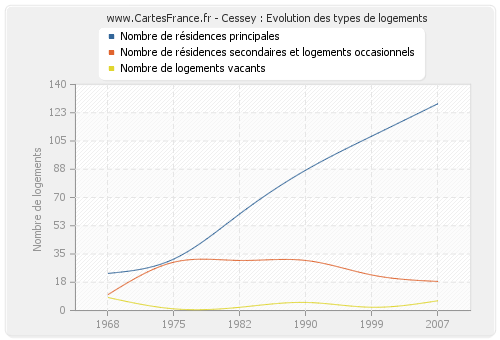 Cessey : Evolution des types de logements