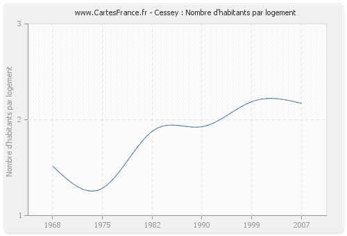 Cessey : Nombre d'habitants par logement