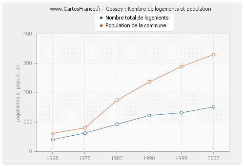 Cessey : Nombre de logements et population