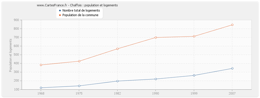 Chaffois : population et logements