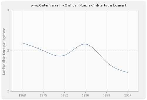 Chaffois : Nombre d'habitants par logement