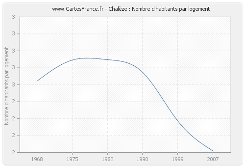 Chalèze : Nombre d'habitants par logement