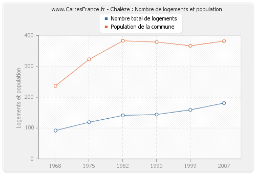 Chalèze : Nombre de logements et population