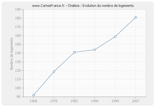 Chalèze : Evolution du nombre de logements