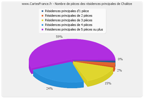 Nombre de pièces des résidences principales de Chalèze