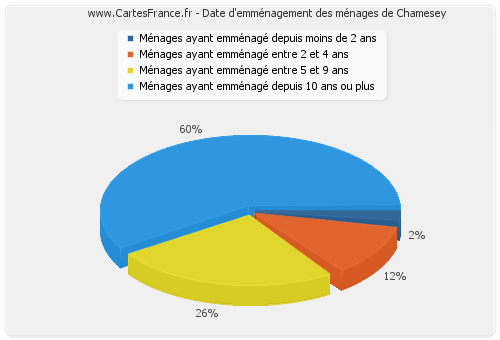 Date d'emménagement des ménages de Chamesey