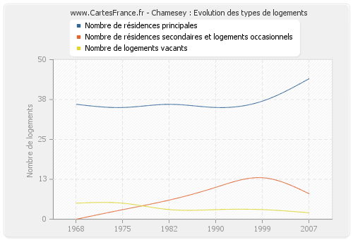 Chamesey : Evolution des types de logements