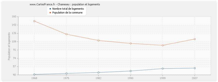 Chamesey : population et logements