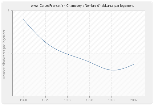 Chamesey : Nombre d'habitants par logement