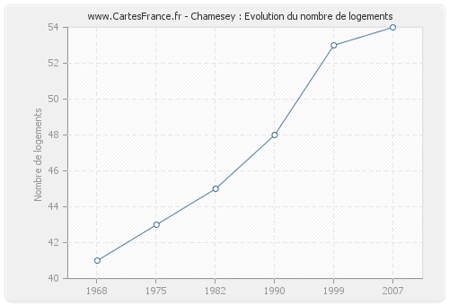 Chamesey : Evolution du nombre de logements