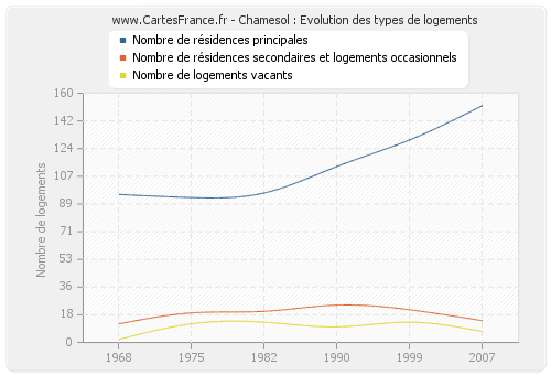 Chamesol : Evolution des types de logements