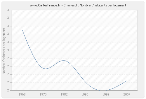 Chamesol : Nombre d'habitants par logement