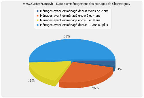 Date d'emménagement des ménages de Champagney