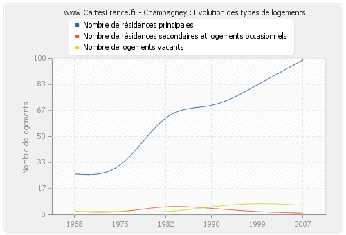 Champagney : Evolution des types de logements