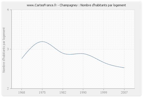 Champagney : Nombre d'habitants par logement