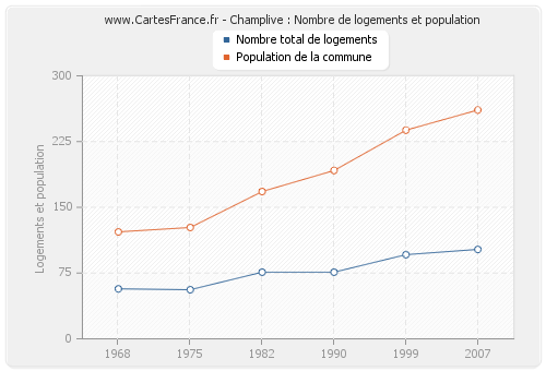Champlive : Nombre de logements et population