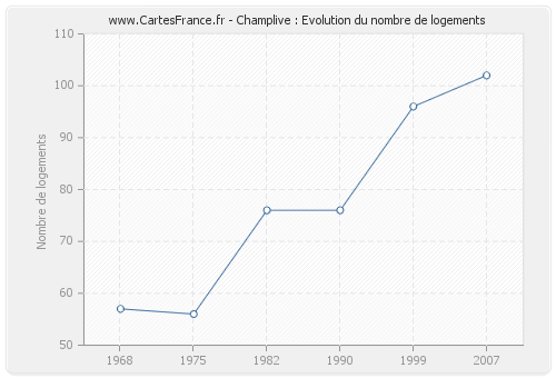 Champlive : Evolution du nombre de logements
