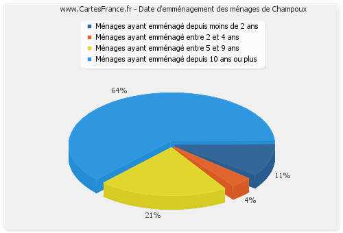 Date d'emménagement des ménages de Champoux