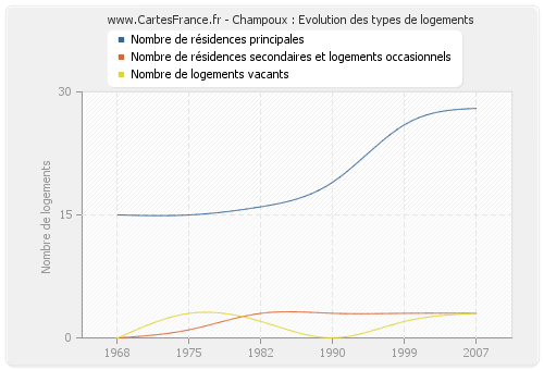 Champoux : Evolution des types de logements