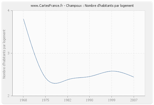 Champoux : Nombre d'habitants par logement