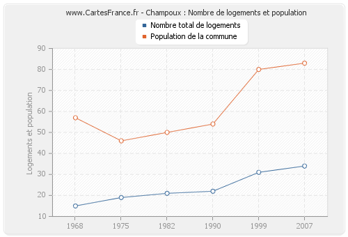 Champoux : Nombre de logements et population