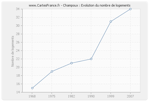 Champoux : Evolution du nombre de logements