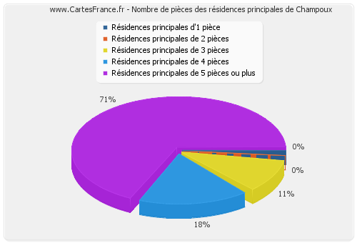 Nombre de pièces des résidences principales de Champoux