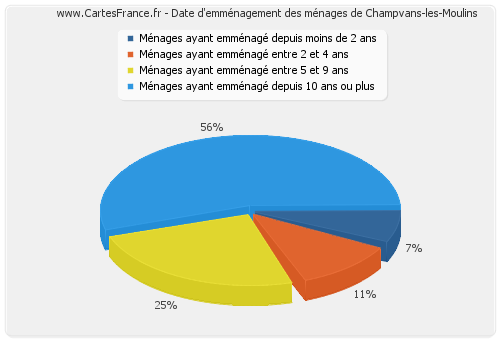 Date d'emménagement des ménages de Champvans-les-Moulins