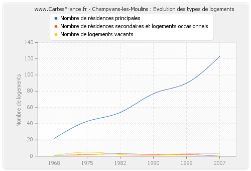 Champvans-les-Moulins : Evolution des types de logements