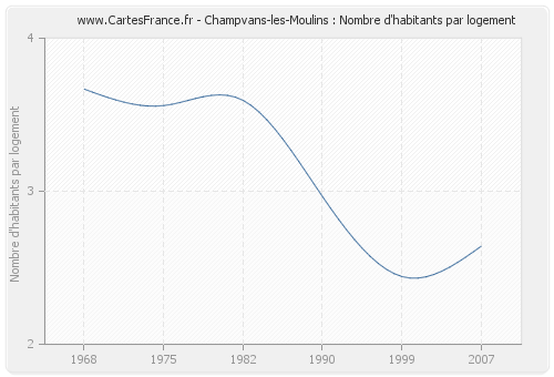 Champvans-les-Moulins : Nombre d'habitants par logement