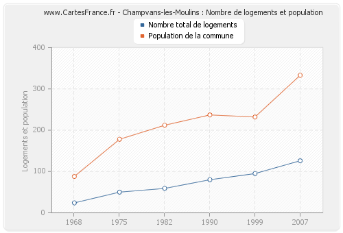 Champvans-les-Moulins : Nombre de logements et population