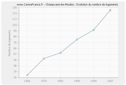 Champvans-les-Moulins : Evolution du nombre de logements