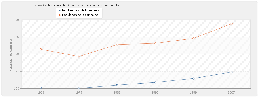 Chantrans : population et logements