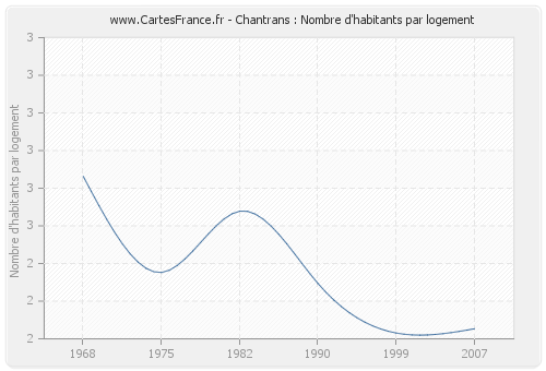 Chantrans : Nombre d'habitants par logement