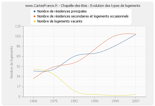 Chapelle-des-Bois : Evolution des types de logements