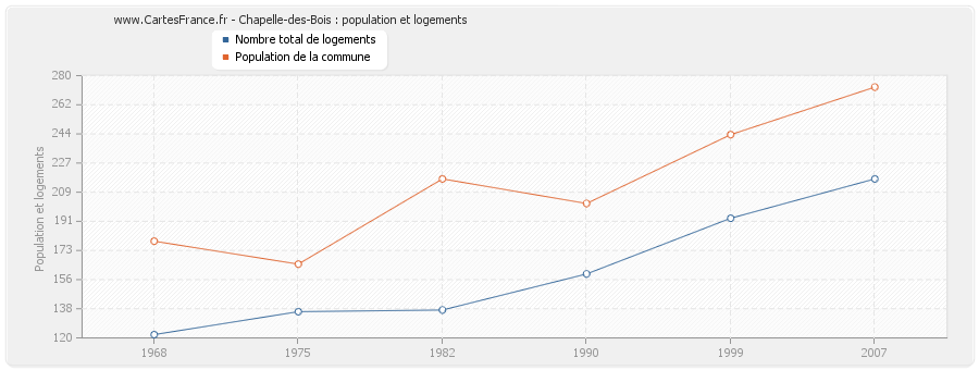 Chapelle-des-Bois : population et logements