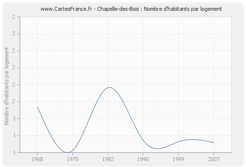 Chapelle-des-Bois : Nombre d'habitants par logement