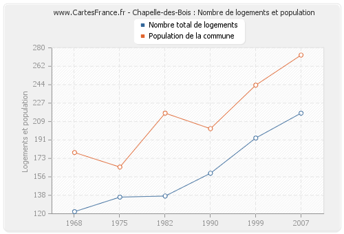 Chapelle-des-Bois : Nombre de logements et population