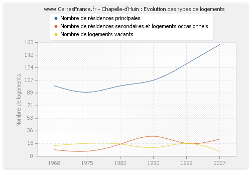 Chapelle-d'Huin : Evolution des types de logements