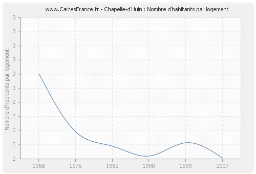 Chapelle-d'Huin : Nombre d'habitants par logement