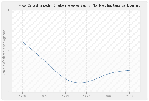Charbonnières-les-Sapins : Nombre d'habitants par logement
