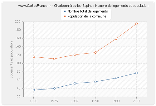 Charbonnières-les-Sapins : Nombre de logements et population