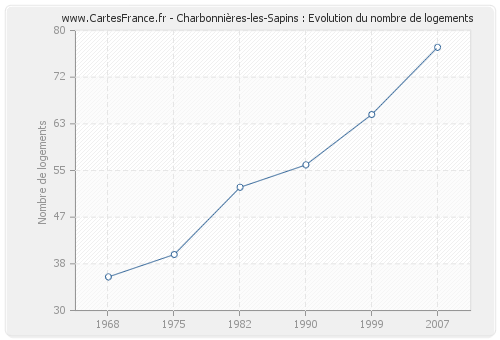 Charbonnières-les-Sapins : Evolution du nombre de logements