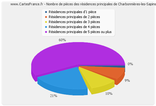 Nombre de pièces des résidences principales de Charbonnières-les-Sapins