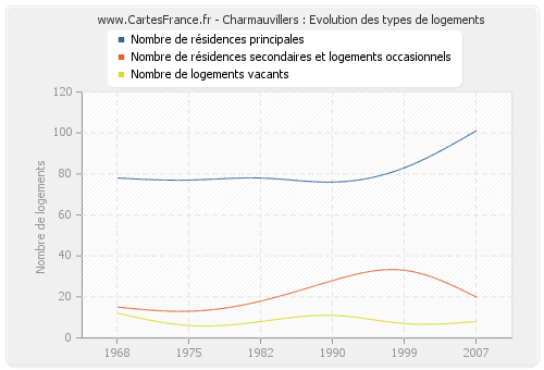 Charmauvillers : Evolution des types de logements