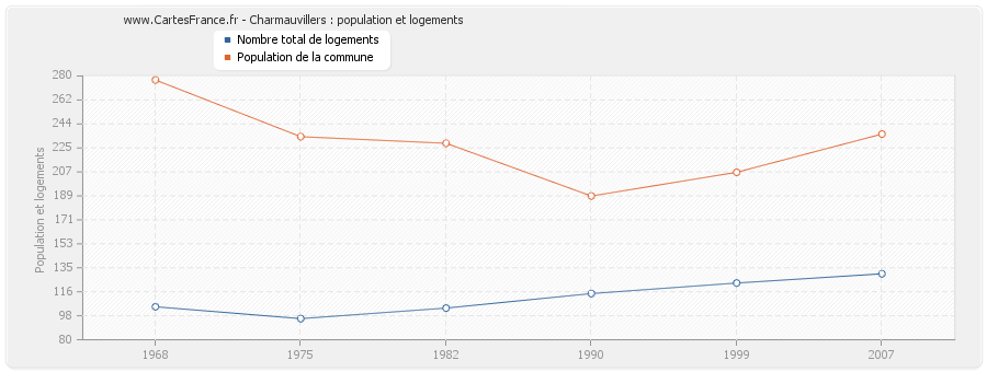 Charmauvillers : population et logements