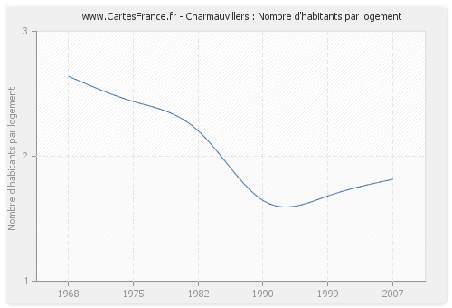 Charmauvillers : Nombre d'habitants par logement